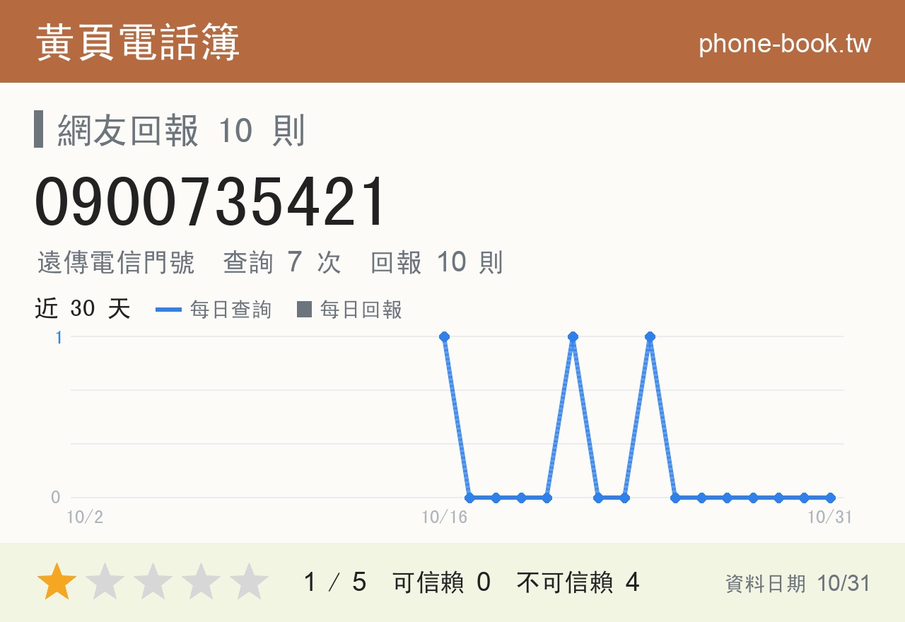 0900735421 評分卡：查詢 7 次、網友回報 10 則