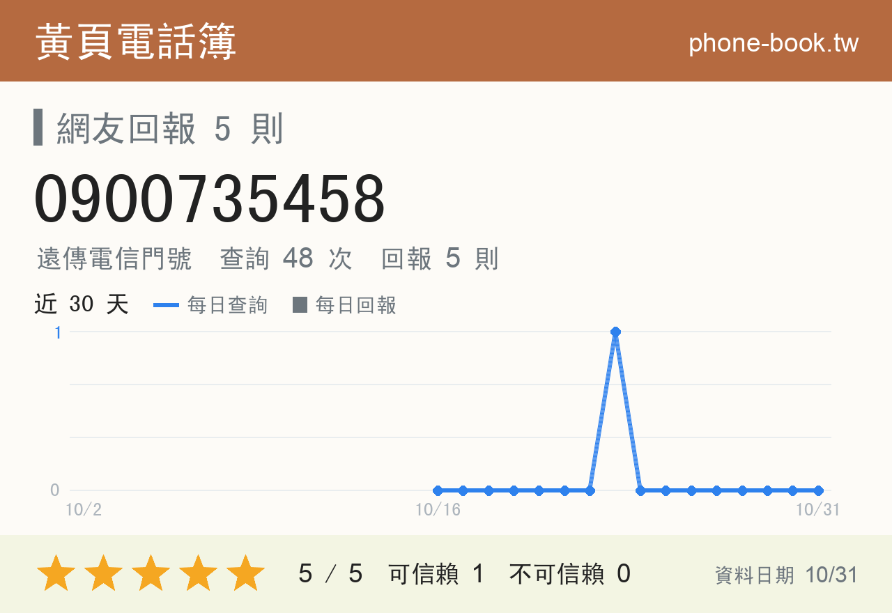 0900735458 評分卡：查詢 48 次、網友回報 5 則