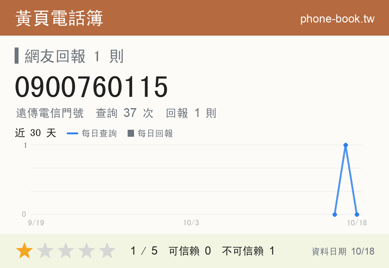 0900760115 評分卡：查詢 37 次、網友回報 1 則