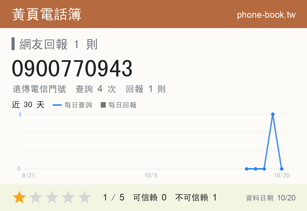 0900770943 評分卡：查詢 4 次、網友回報 1 則