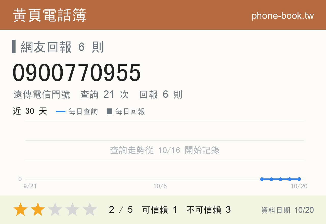 0900770955 評分卡：查詢 21 次、網友回報 6 則