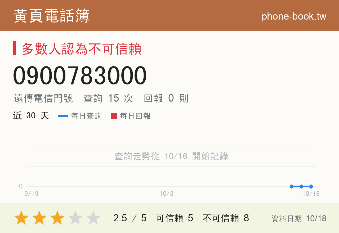 0900783000 評分卡：查詢 15 次、網友回報 0 則