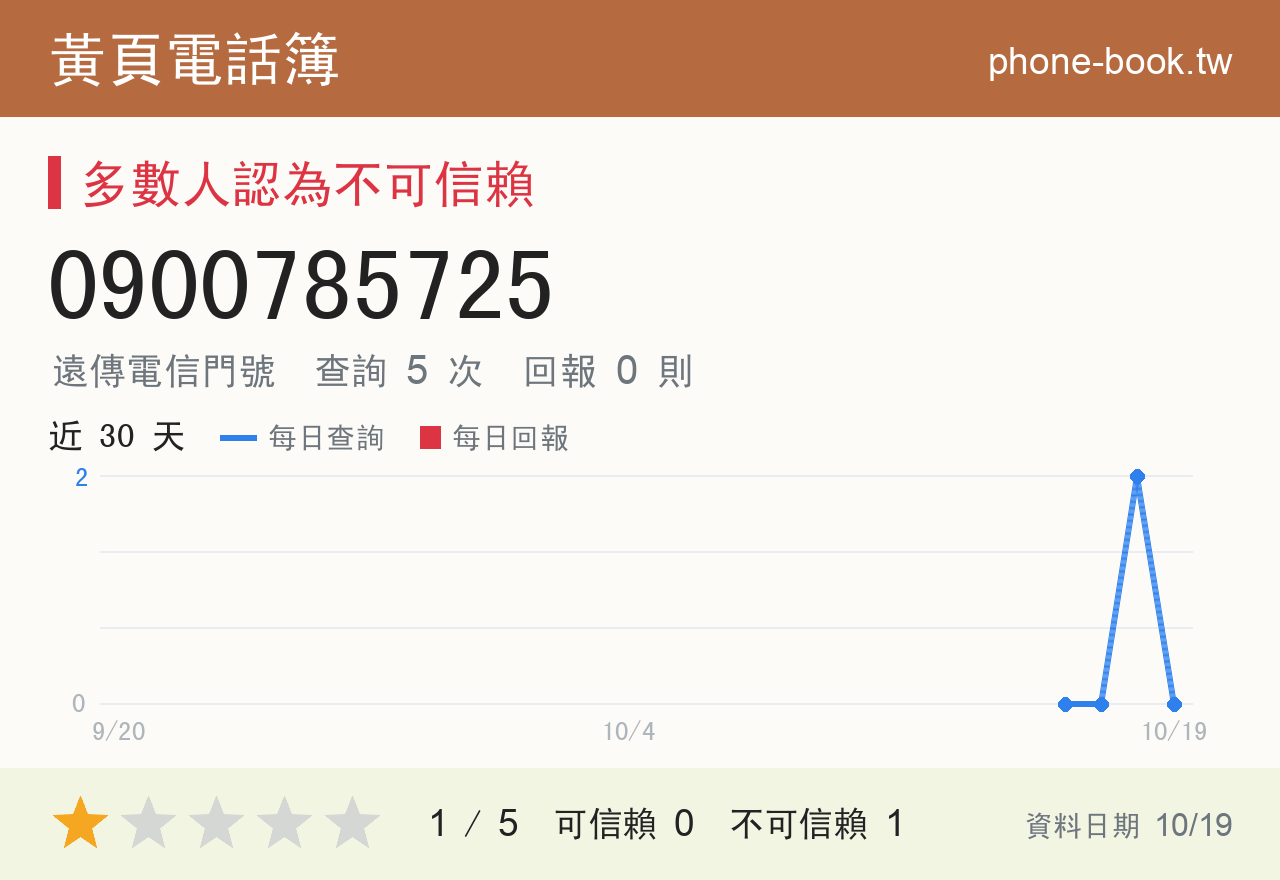 0900785725 評分卡：查詢 5 次、網友回報 0 則