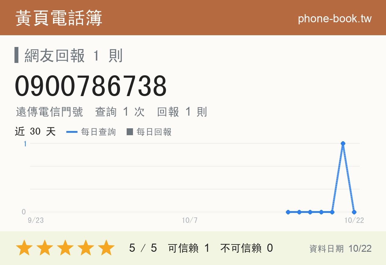 0900786738 評分卡：查詢 2 次、網友回報 1 則