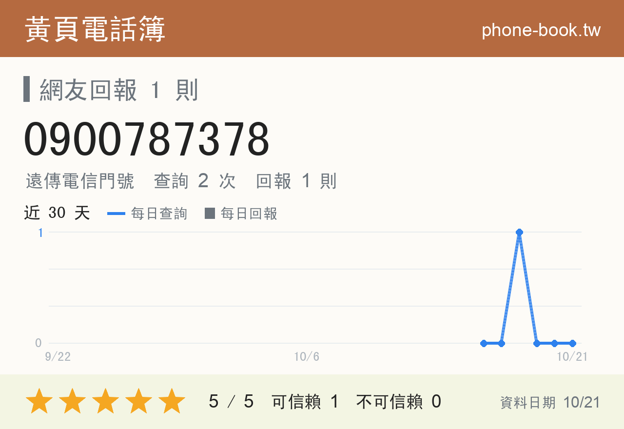 0900787378 評分卡：查詢 2 次、網友回報 1 則