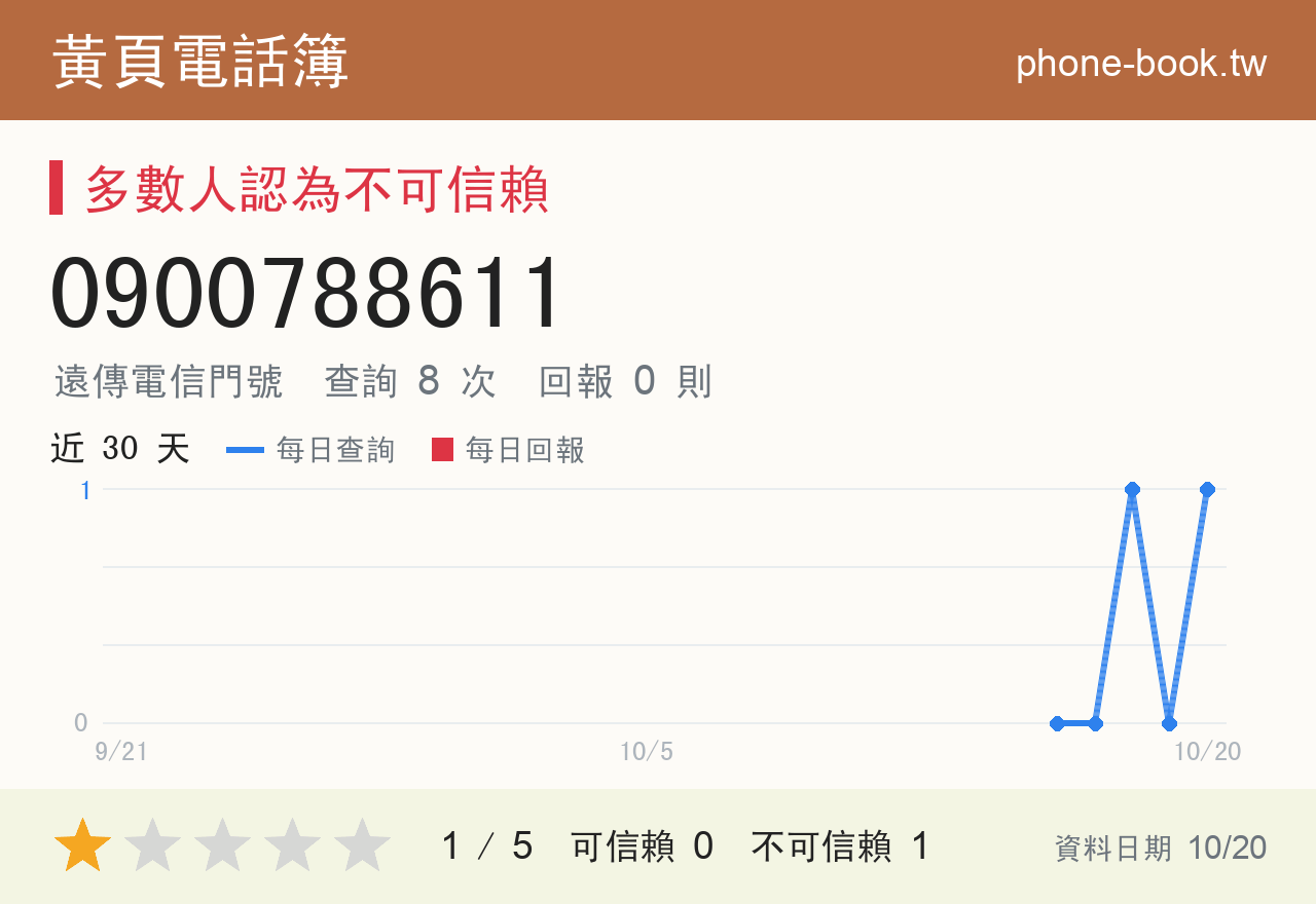 0900788611 評分卡：查詢 8 次、網友回報 0 則