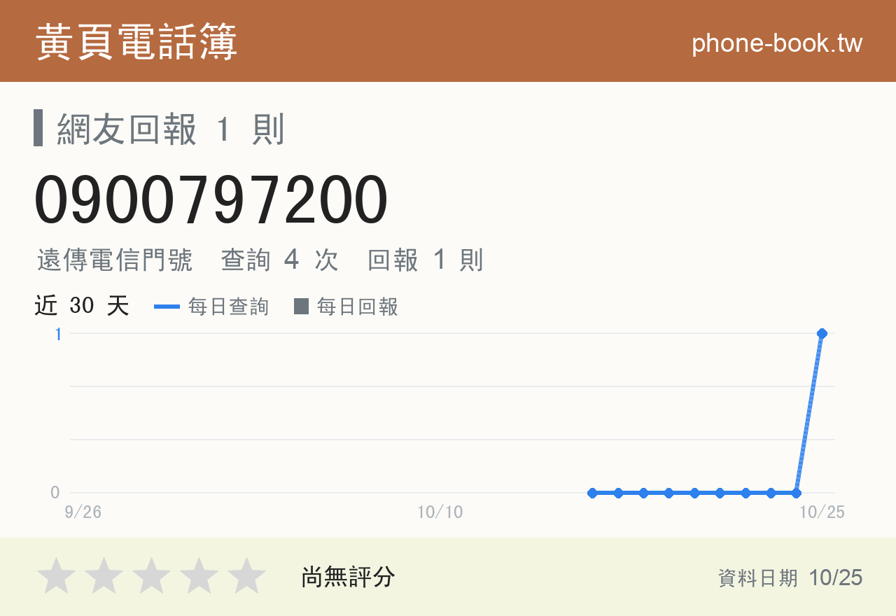 0900797200 評分卡：查詢 4 次、網友回報 1 則