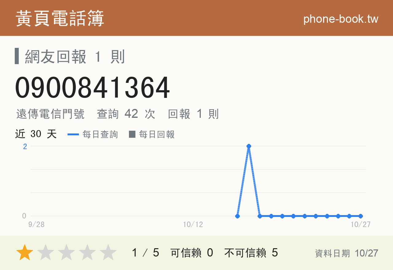 0900841364 評分卡：查詢 42 次、網友回報 1 則