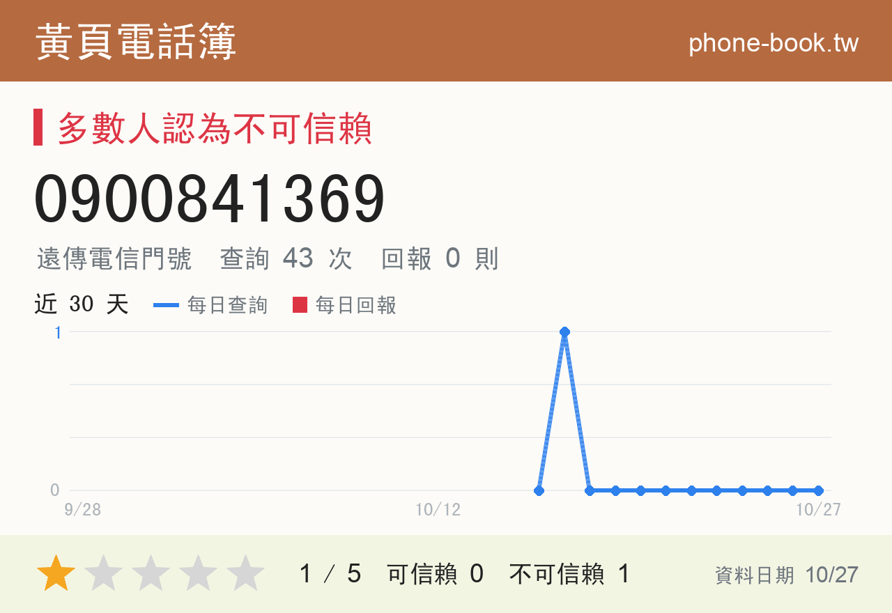 0900841369 評分卡：查詢 43 次、網友回報 0 則