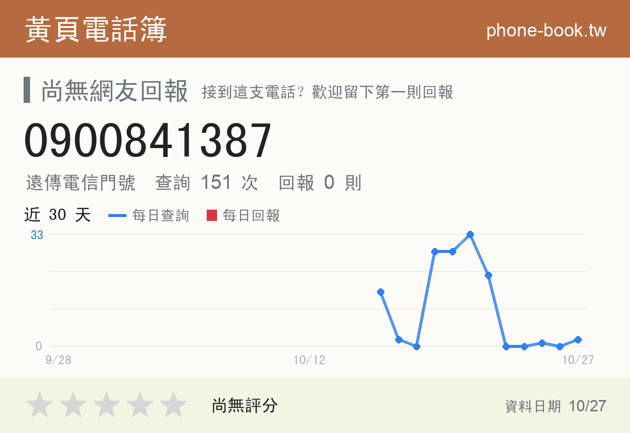 0900841387 評分卡：查詢 156 次、網友回報 0 則
