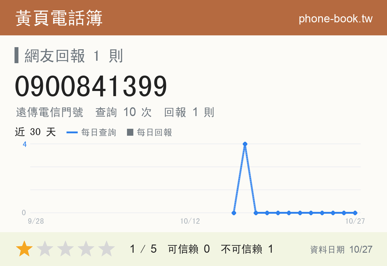 0900841399 評分卡：查詢 10 次、網友回報 1 則