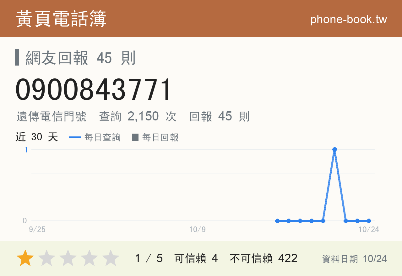 0900843771 評分卡：查詢 2,150 次、網友回報 45 則