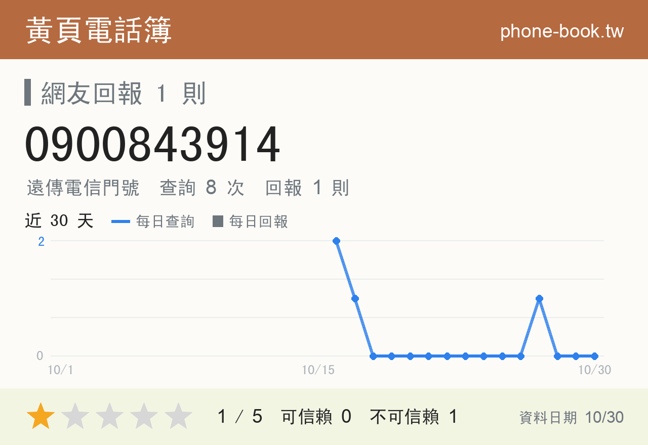 0900843914 評分卡：查詢 8 次、網友回報 1 則