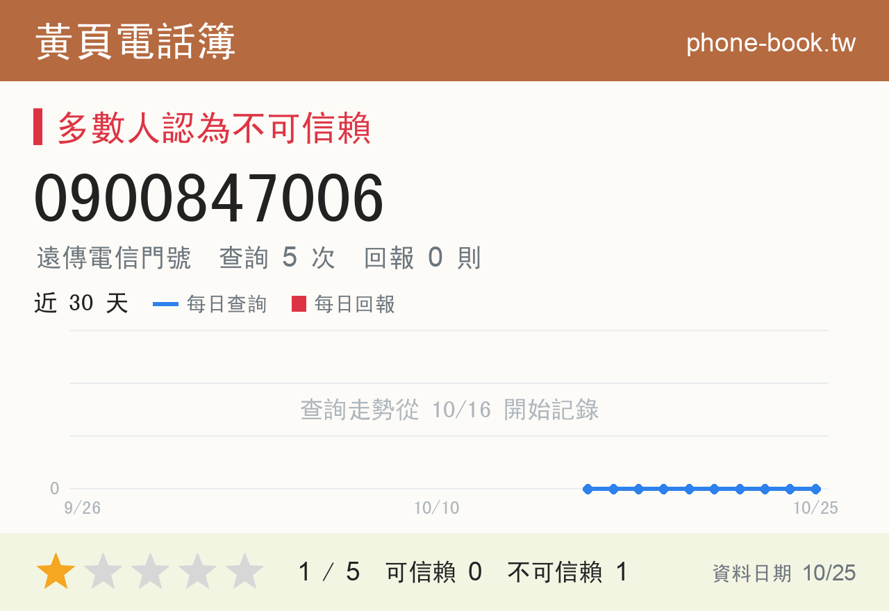 0900847006 評分卡：查詢 5 次、網友回報 0 則
