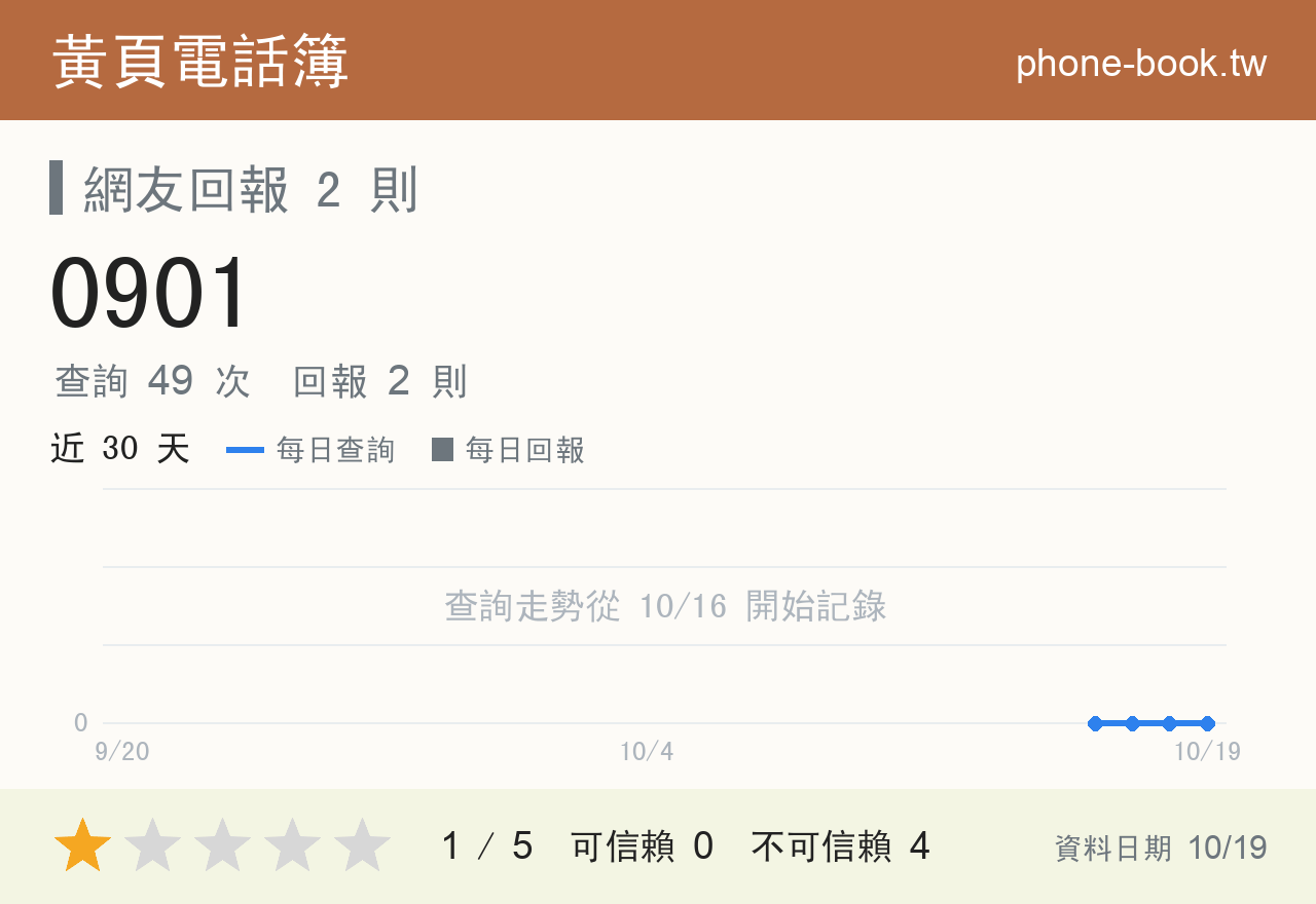 0901 評分卡：查詢 49 次、網友回報 2 則