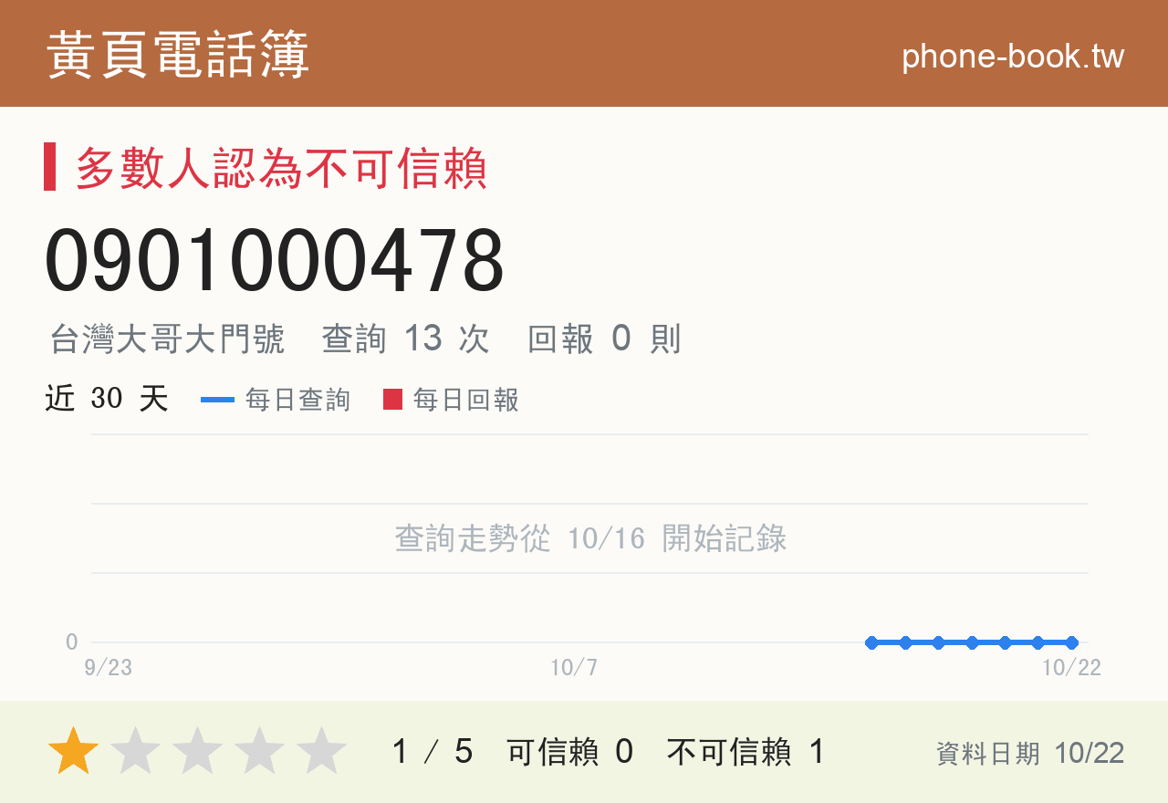 0901000478 評分卡：查詢 13 次、網友回報 0 則