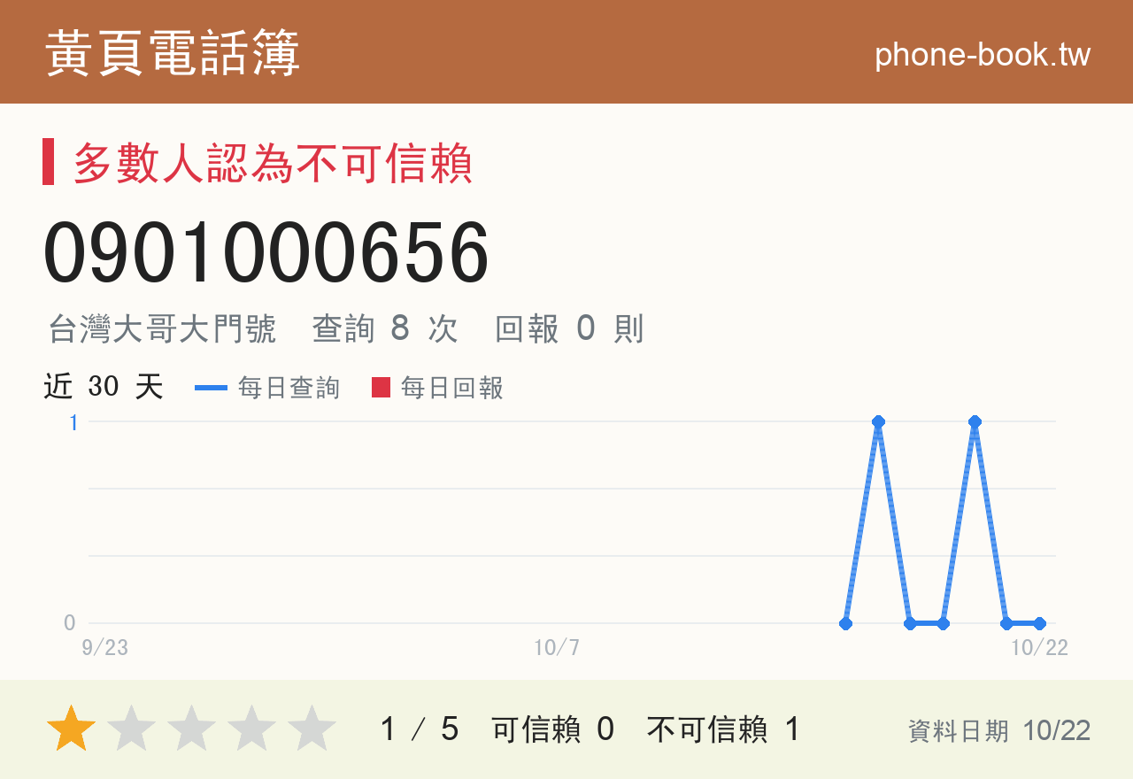 0901000656 評分卡：查詢 8 次、網友回報 0 則