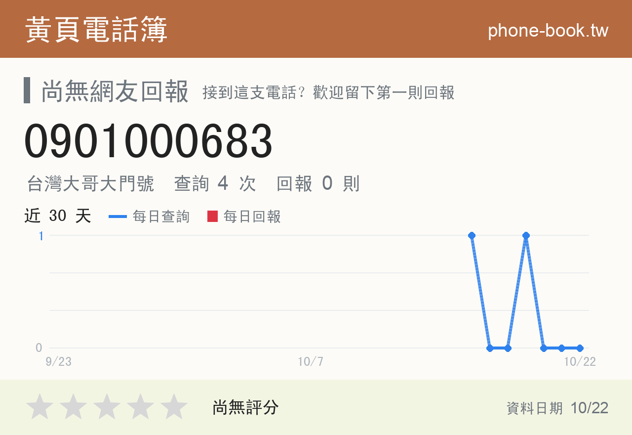 0901000683 評分卡：查詢 4 次、網友回報 0 則
