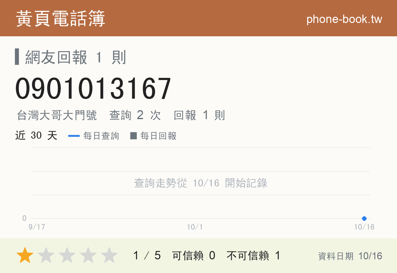 0901013167 評分卡：查詢 2 次、網友回報 1 則
