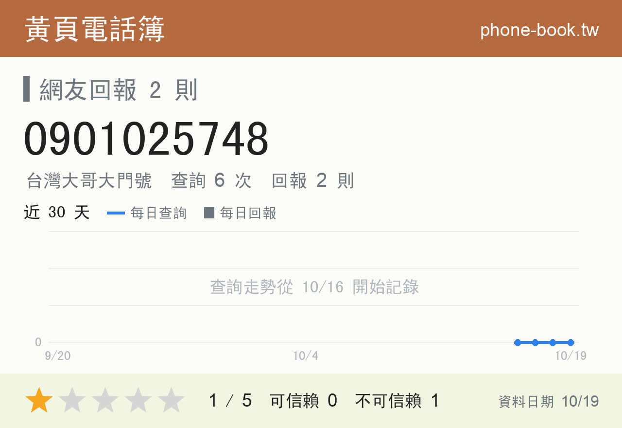 0901025748 評分卡：查詢 6 次、網友回報 2 則