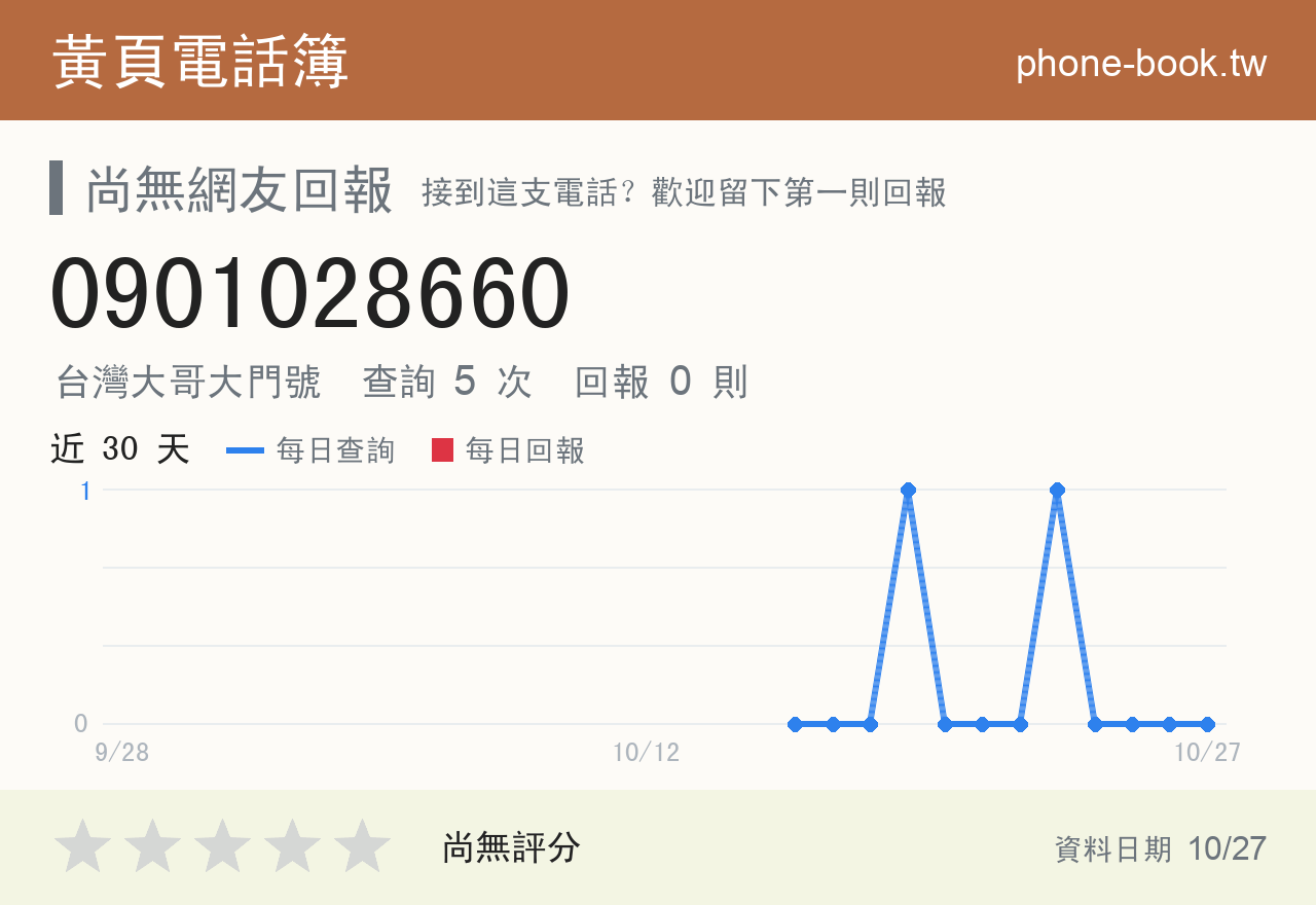 0901028660 評分卡：查詢 5 次、網友回報 0 則