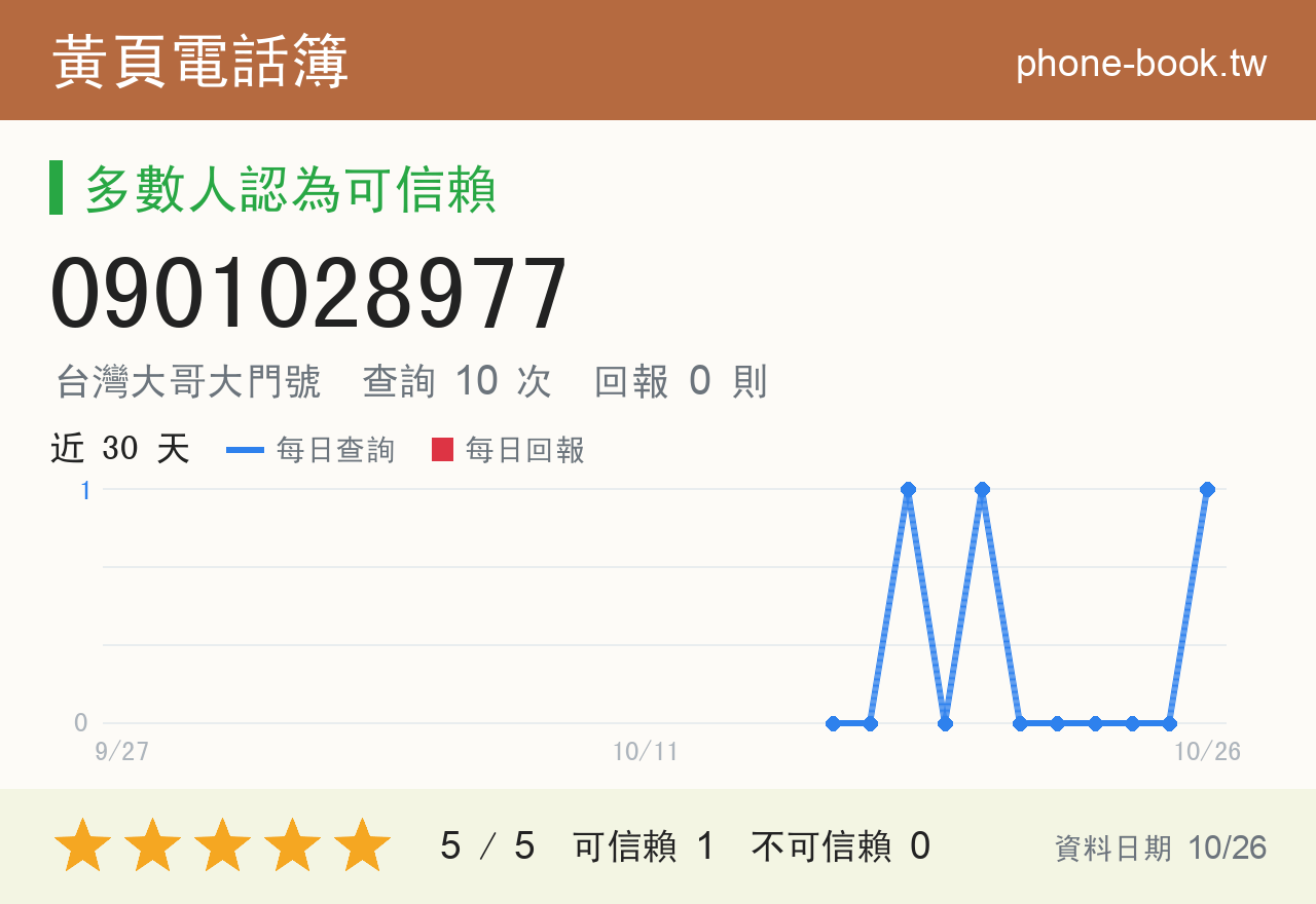 0901028977 評分卡：查詢 10 次、網友回報 0 則