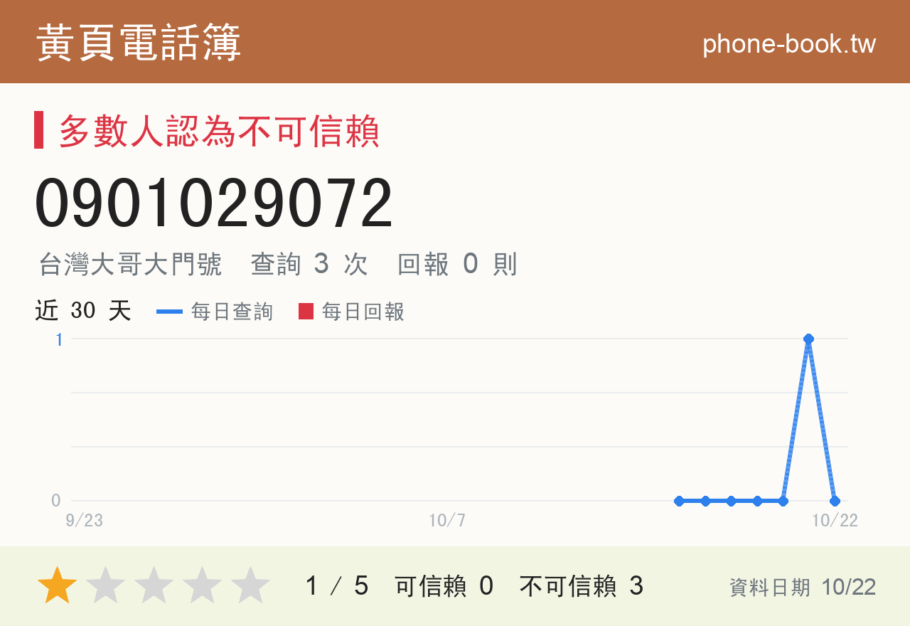 0901029072 評分卡：查詢 3 次、網友回報 0 則