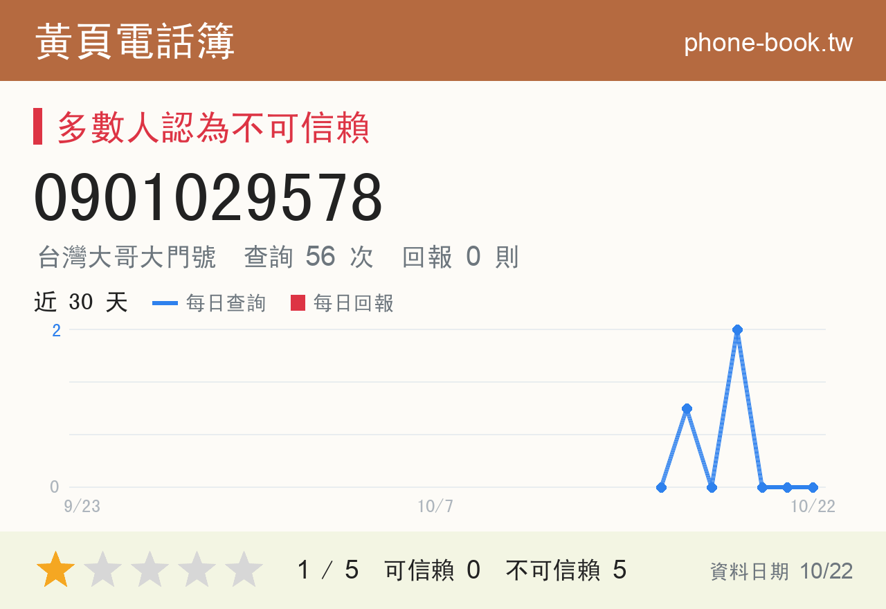 0901029578 評分卡：查詢 56 次、網友回報 0 則