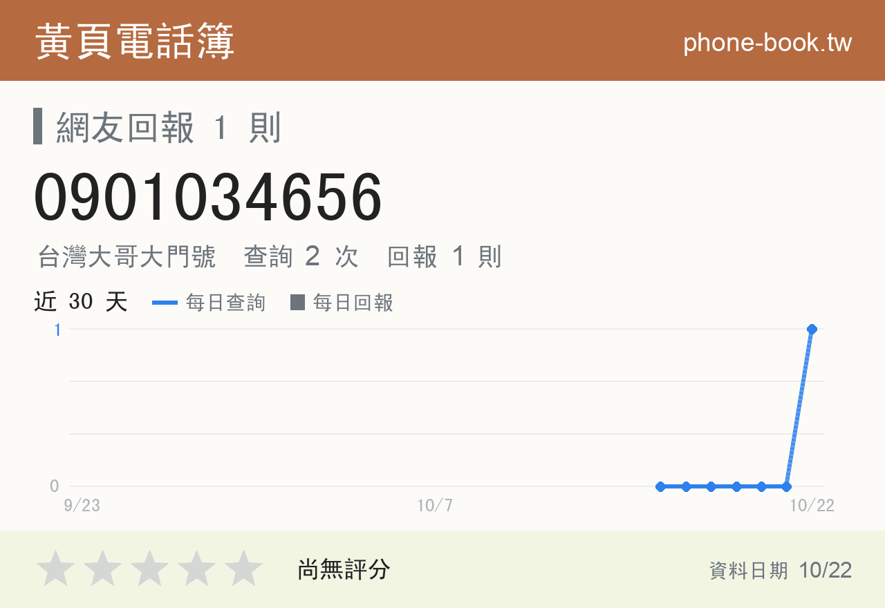 0901034656 評分卡：查詢 2 次、網友回報 1 則