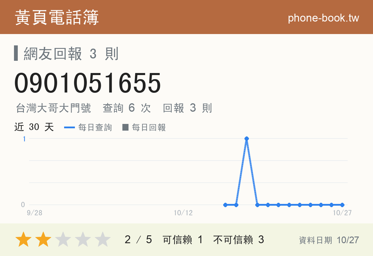 0901051655 評分卡：查詢 6 次、網友回報 3 則