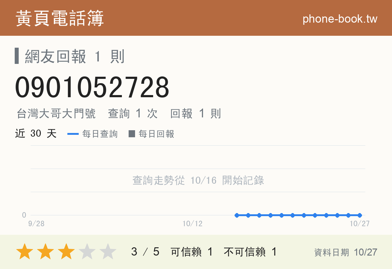 0901052728 評分卡：查詢 1 次、網友回報 1 則