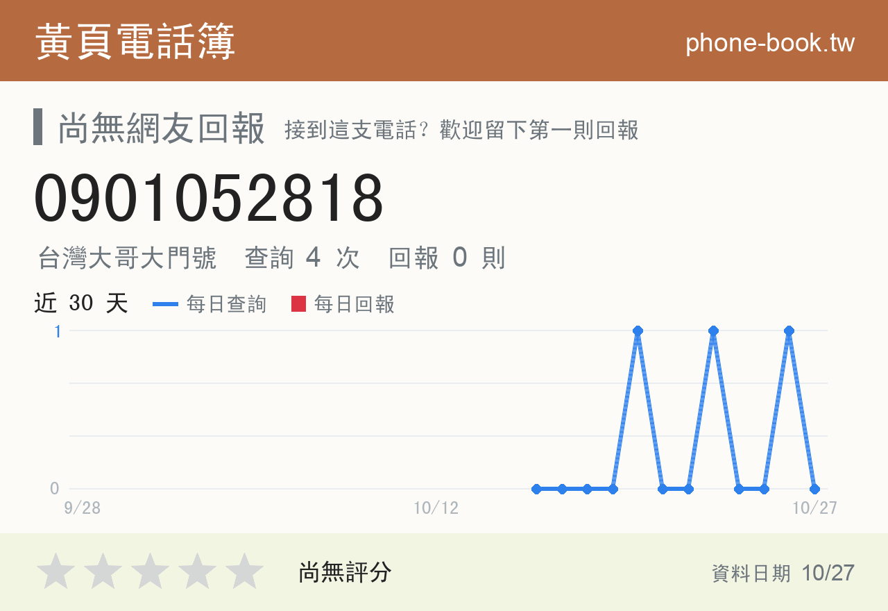 0901052818 評分卡：查詢 4 次、網友回報 0 則
