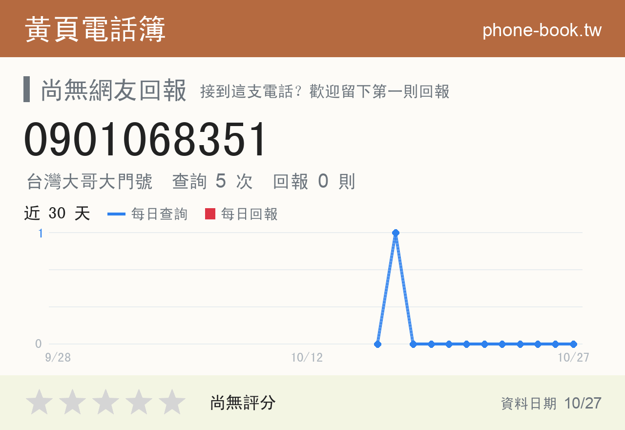 0901068351 評分卡：查詢 5 次、網友回報 0 則