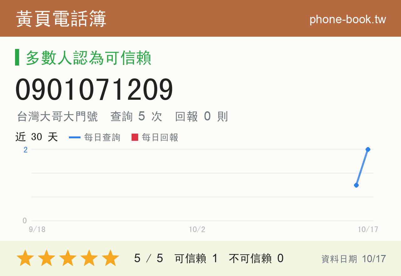 0901071209 評分卡：查詢 5 次、網友回報 0 則