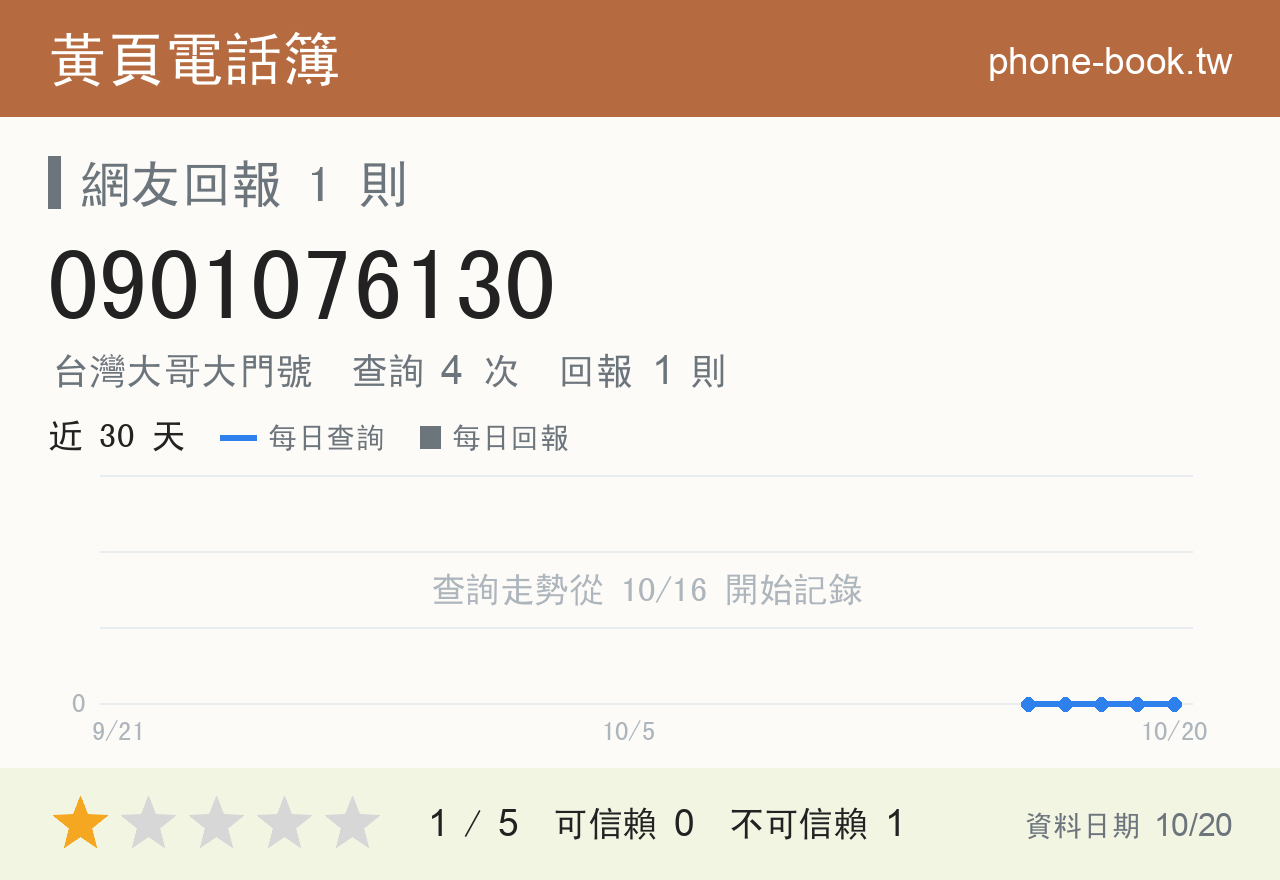 0901076130 評分卡：查詢 4 次、網友回報 1 則