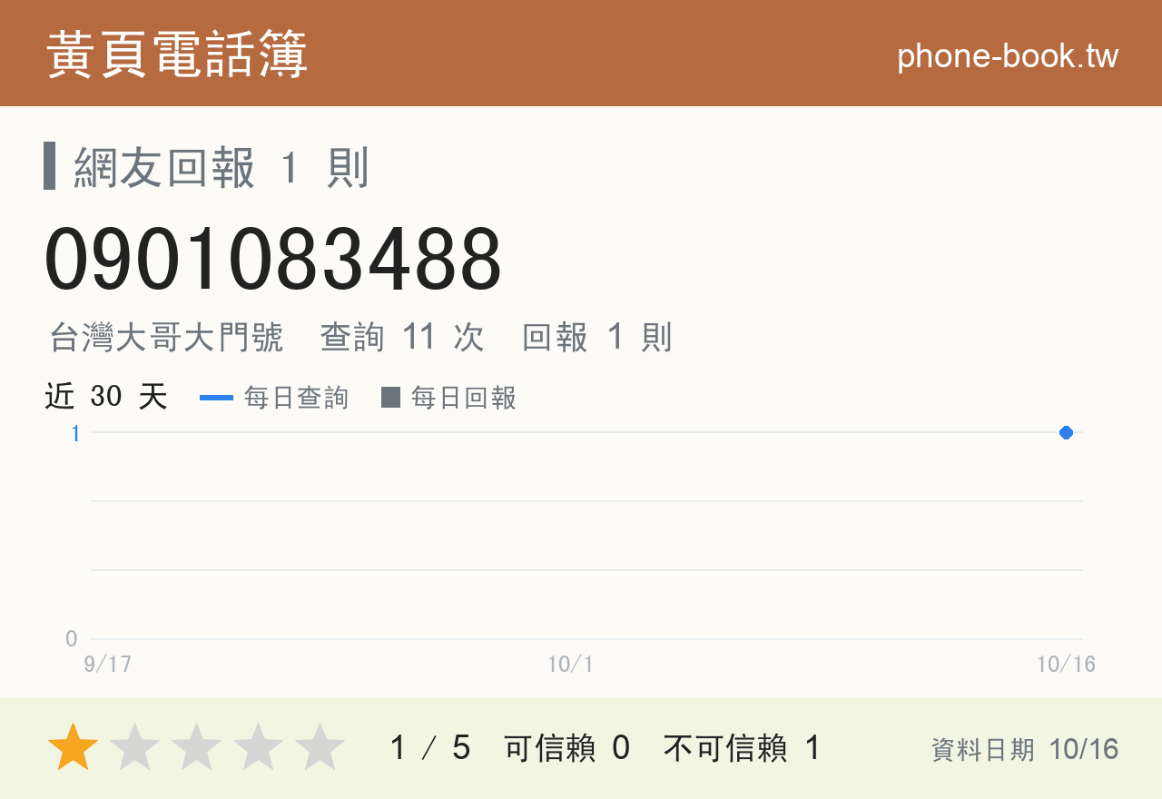 0901083488 評分卡：查詢 11 次、網友回報 1 則
