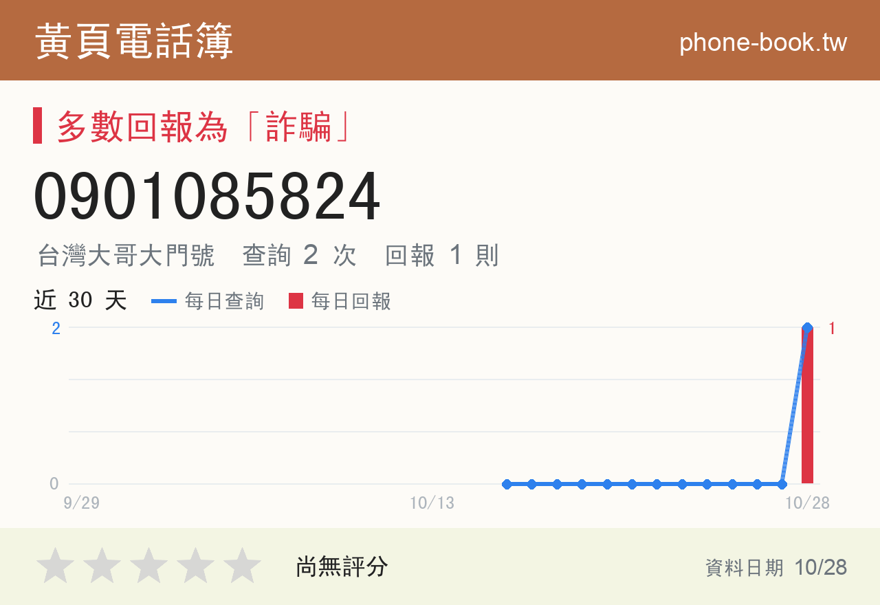 0901085824 評分卡：查詢 1 次、網友回報 1 則