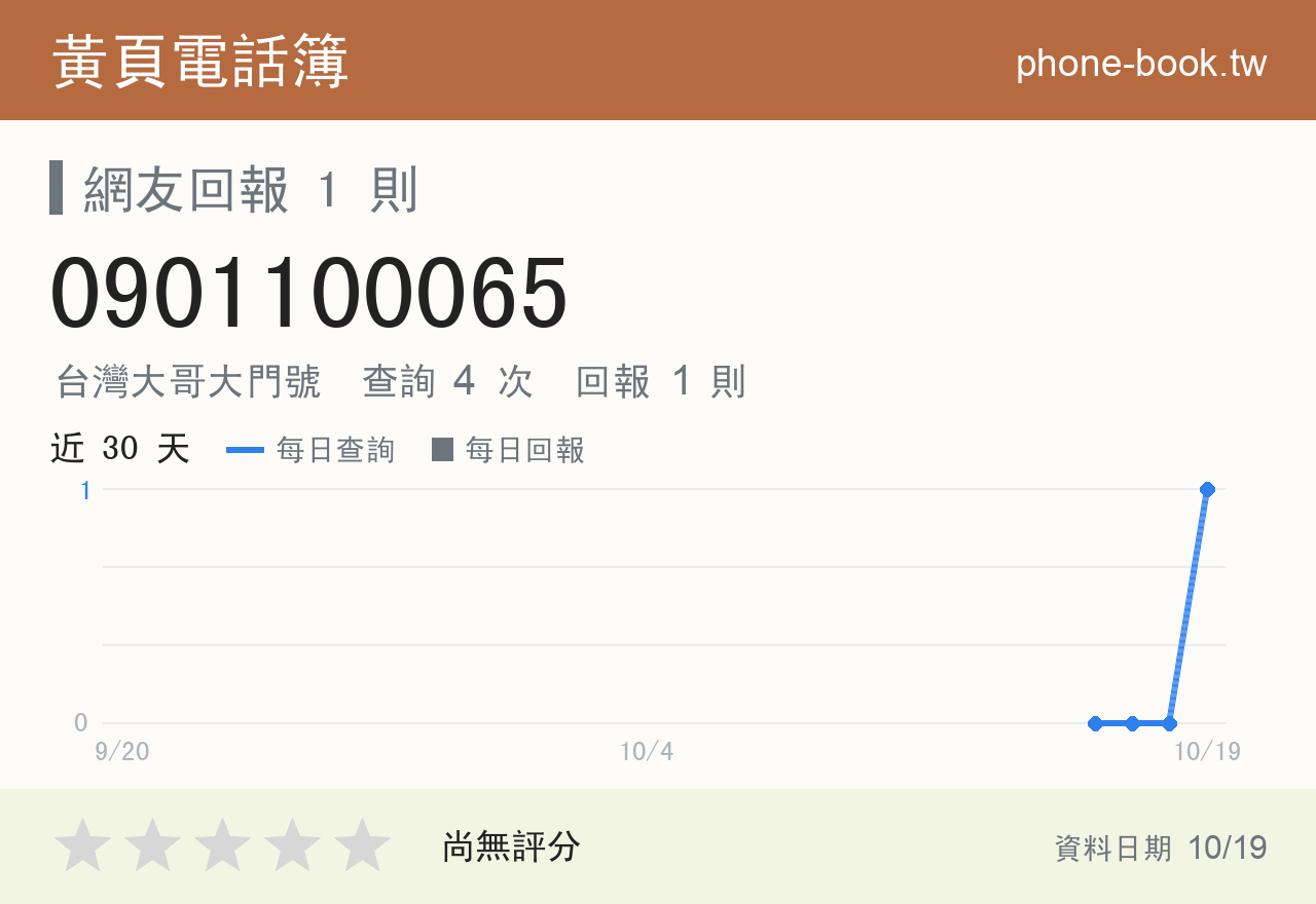 0901100065 評分卡：查詢 4 次、網友回報 1 則
