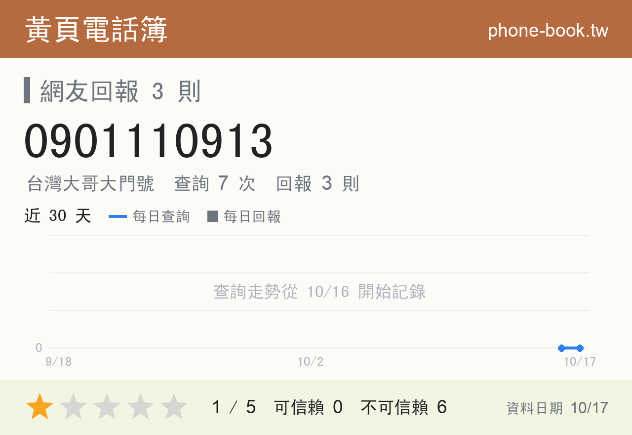 0901110913 評分卡：查詢 7 次、網友回報 3 則