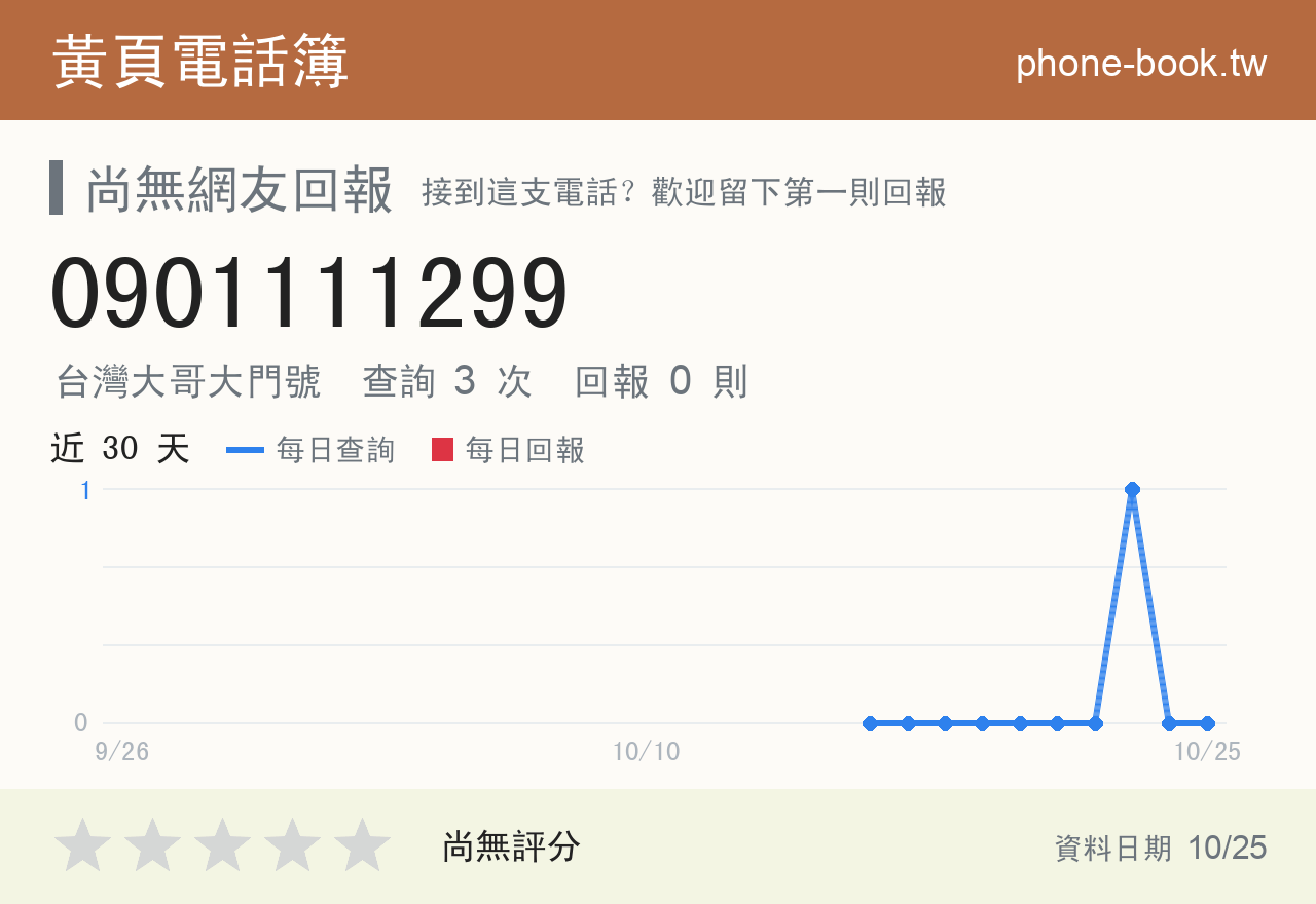 0901111299 評分卡：查詢 3 次、網友回報 0 則