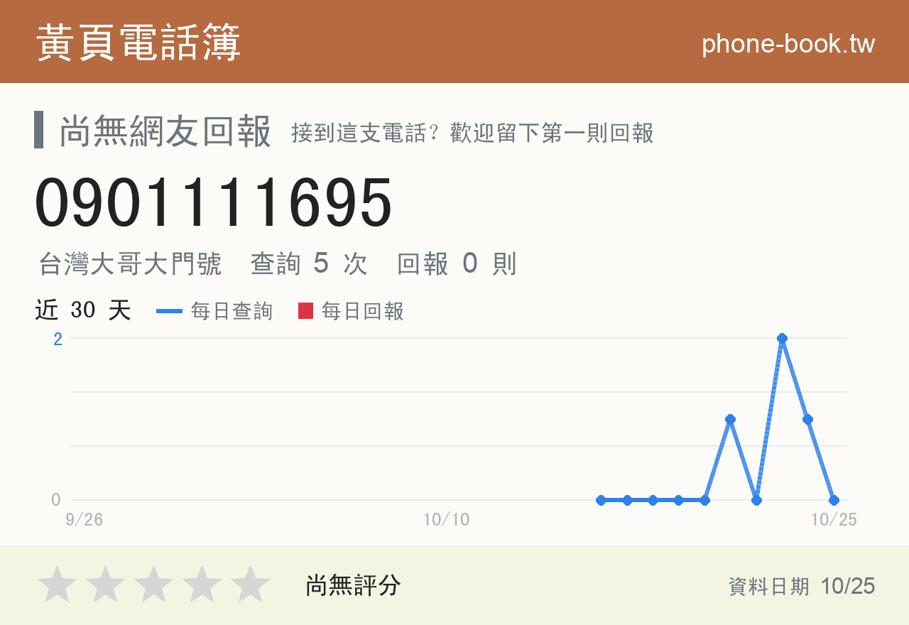 0901111695 評分卡：查詢 5 次、網友回報 0 則