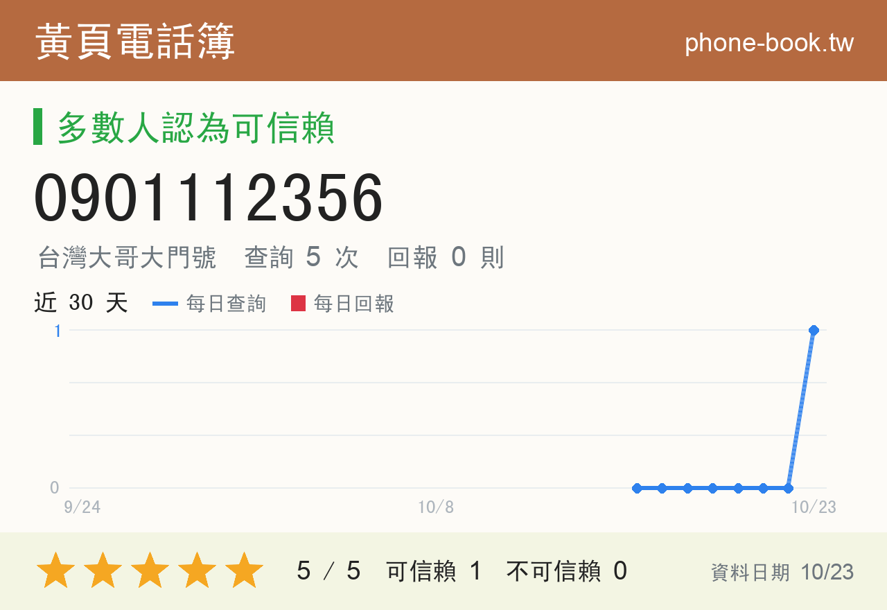 0901112356 評分卡：查詢 4 次、網友回報 0 則