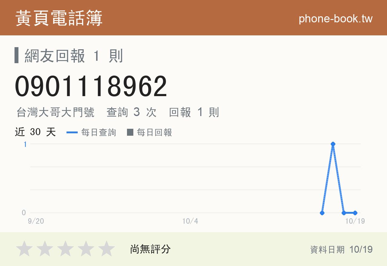 0901118962 評分卡：查詢 3 次、網友回報 1 則