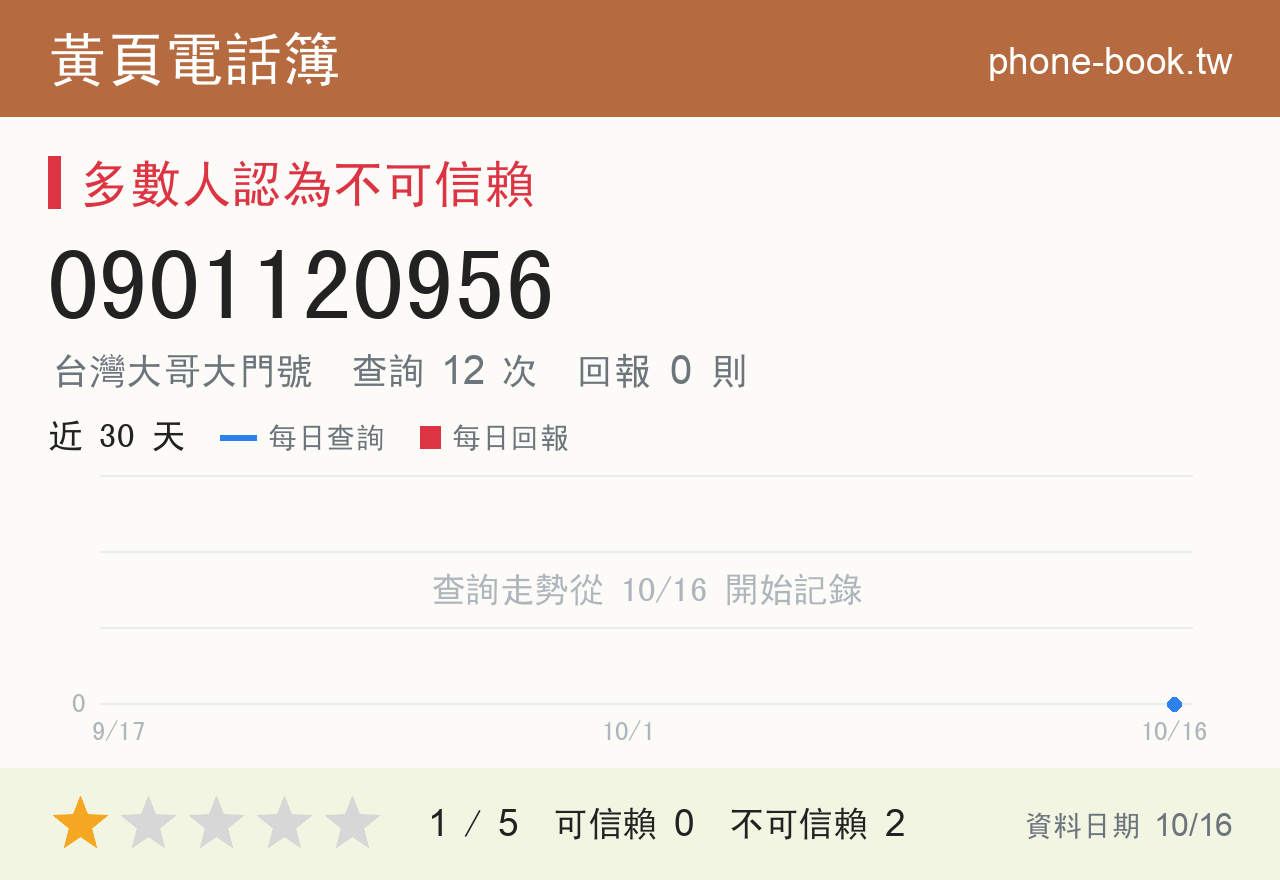 0901120956 評分卡：查詢 12 次、網友回報 0 則