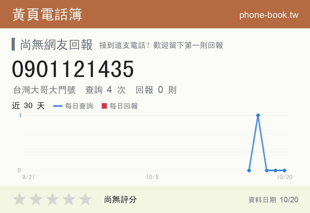 0901121435 評分卡：查詢 4 次、網友回報 0 則
