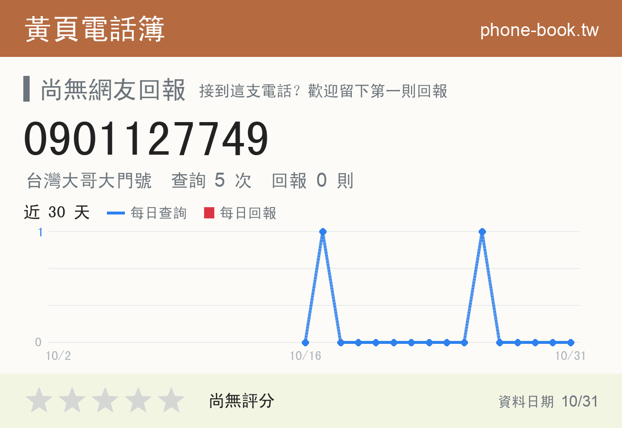 0901127749 評分卡：查詢 5 次、網友回報 0 則