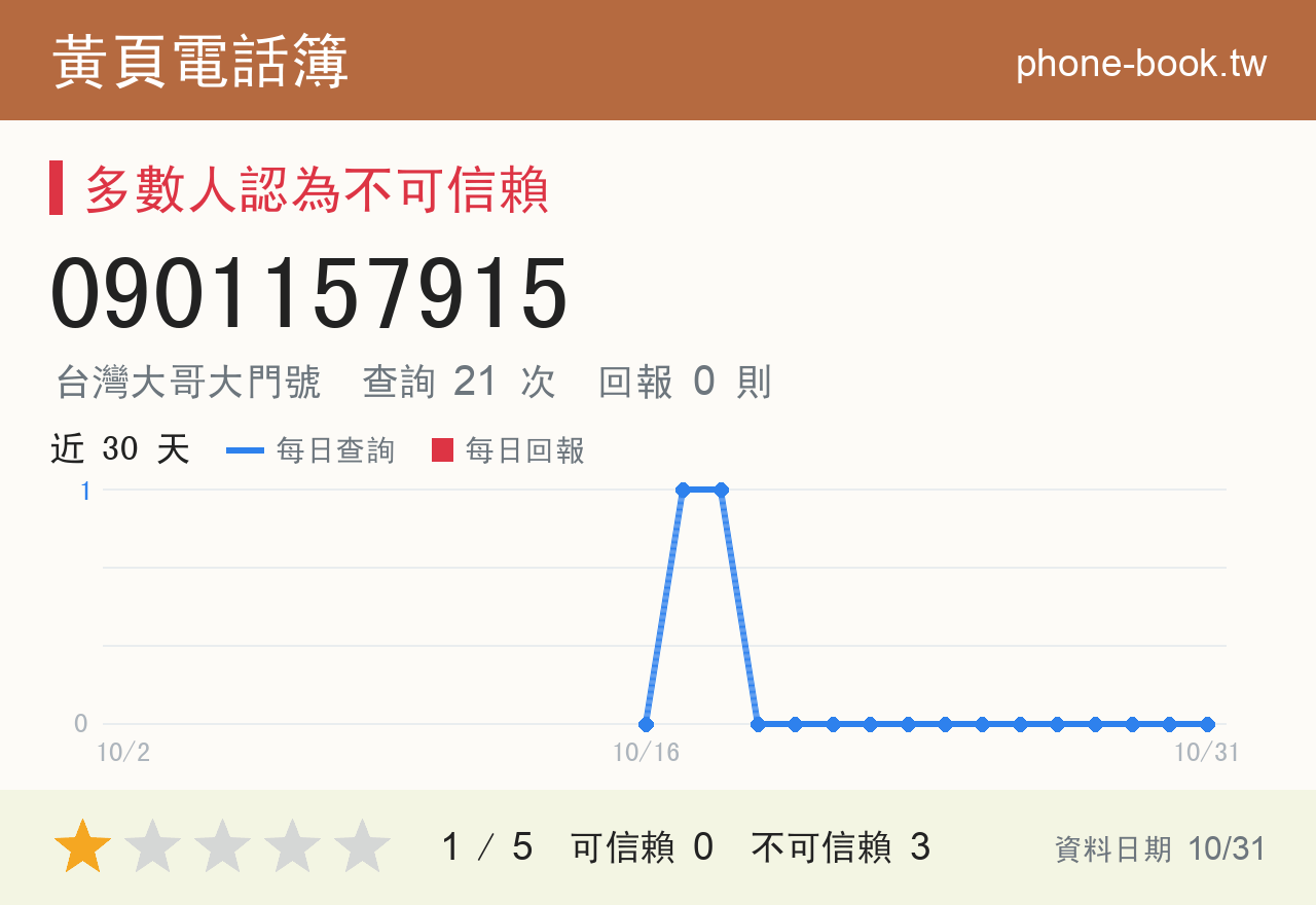 0901157915 評分卡：查詢 21 次、網友回報 0 則