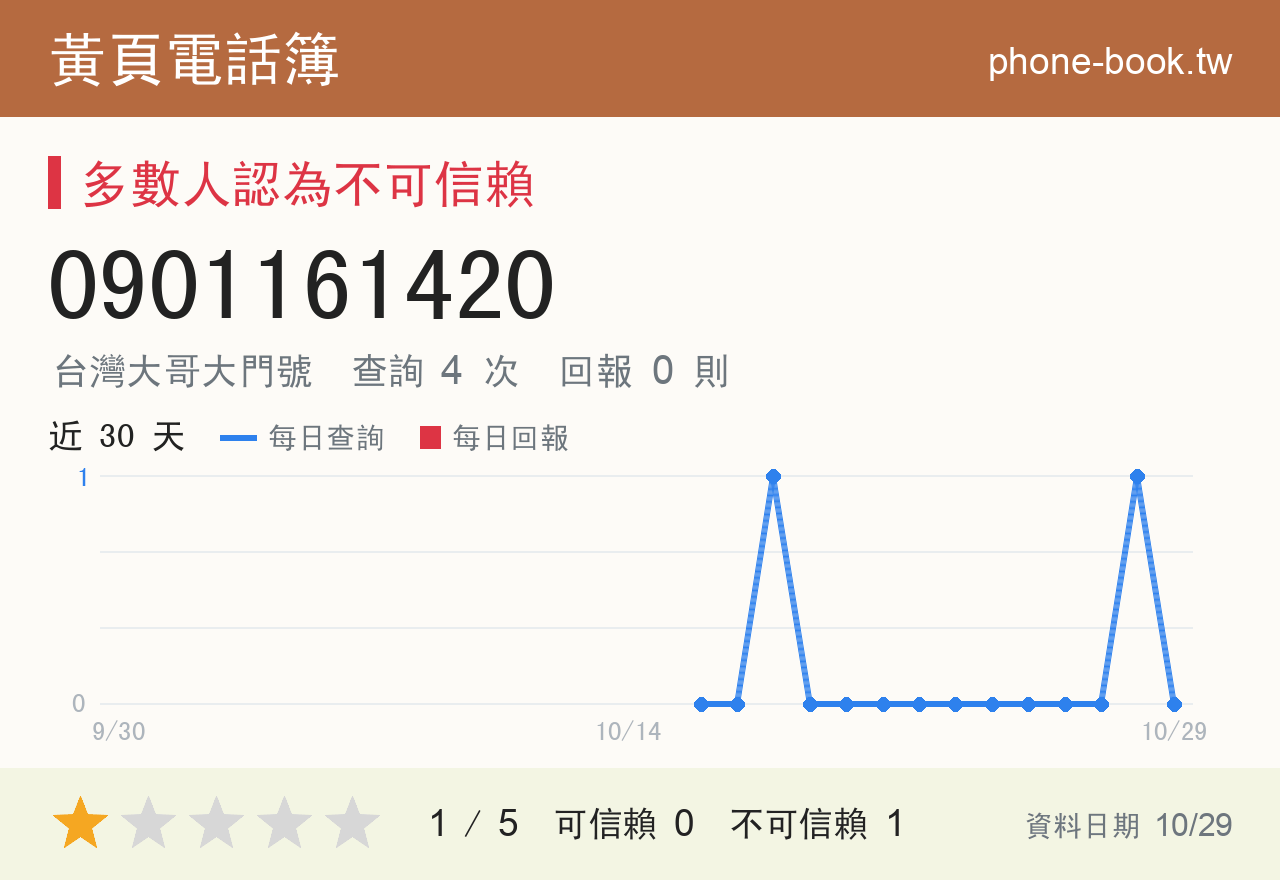 0901161420 評分卡：查詢 4 次、網友回報 0 則