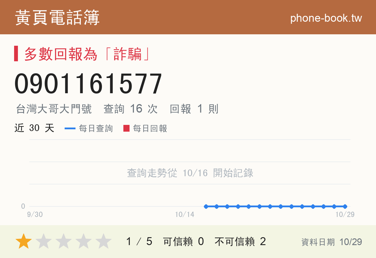 0901161577 評分卡：查詢 16 次、網友回報 1 則