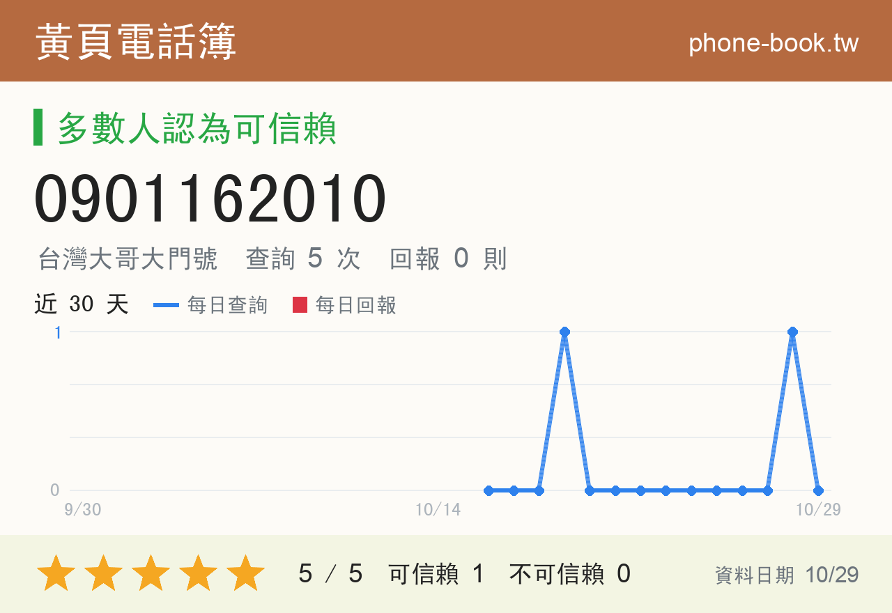 0901162010 評分卡：查詢 5 次、網友回報 0 則